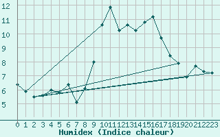 Courbe de l'humidex pour Cap Pertusato (2A)