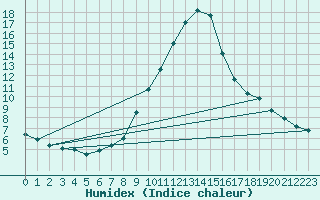Courbe de l'humidex pour Bischofshofen