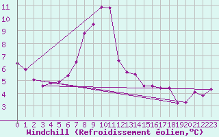 Courbe du refroidissement olien pour Chasseral (Sw)