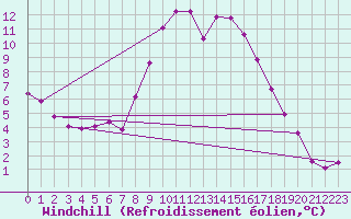 Courbe du refroidissement olien pour Semmering Pass