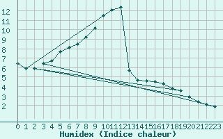Courbe de l'humidex pour Kevo