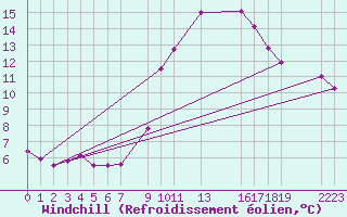 Courbe du refroidissement olien pour Mont-Rigi (Be)