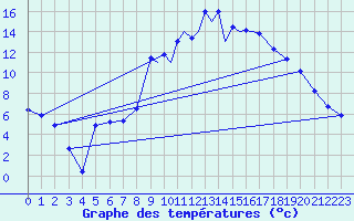 Courbe de tempratures pour La Seo d