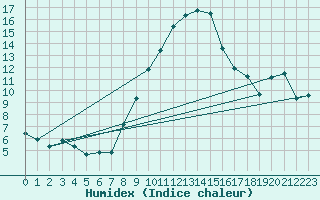 Courbe de l'humidex pour Lachen / Galgenen
