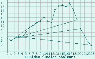 Courbe de l'humidex pour Zwiesel