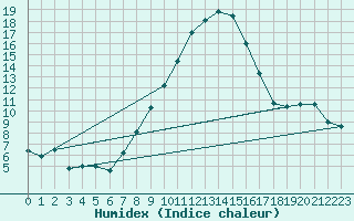 Courbe de l'humidex pour Innsbruck