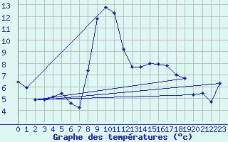 Courbe de tempratures pour Muehldorf