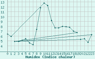 Courbe de l'humidex pour Muehldorf