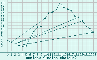 Courbe de l'humidex pour Locarno (Sw)