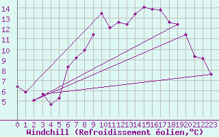 Courbe du refroidissement olien pour Fylingdales