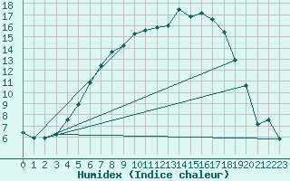 Courbe de l'humidex pour Jokkmokk FPL