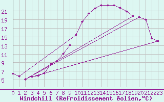 Courbe du refroidissement olien pour Magdeburg