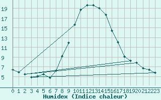 Courbe de l'humidex pour Poiana Stampei