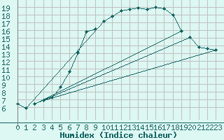 Courbe de l'humidex pour Tirschenreuth-Loderm