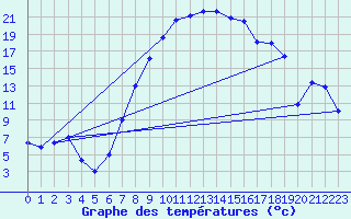 Courbe de tempratures pour Sopron