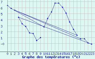 Courbe de tempratures pour Creil (60)