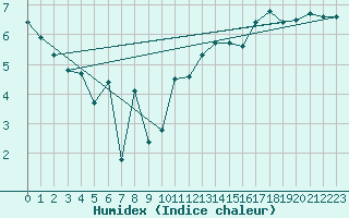 Courbe de l'humidex pour Orschwiller (67)