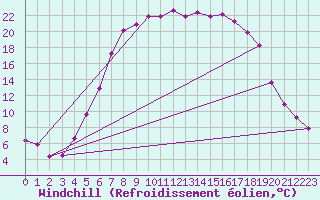 Courbe du refroidissement olien pour Malung A