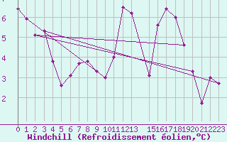Courbe du refroidissement olien pour Saint-Auban (04)
