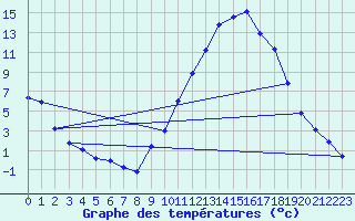 Courbe de tempratures pour Sisteron (04)