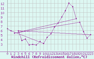 Courbe du refroidissement olien pour Dijon / Longvic (21)