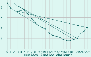 Courbe de l'humidex pour Uto