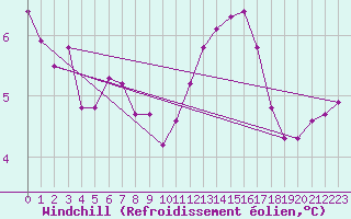 Courbe du refroidissement olien pour Mazres Le Massuet (09)