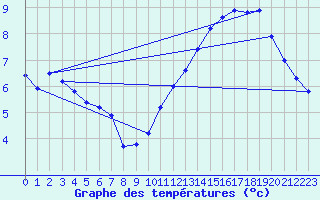 Courbe de tempratures pour Cap Chat CS, Que.