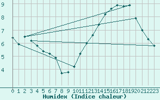 Courbe de l'humidex pour Cap Chat CS, Que.