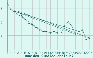 Courbe de l'humidex pour Chailles (41)