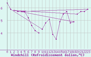 Courbe du refroidissement olien pour Merschweiller - Kitzing (57)