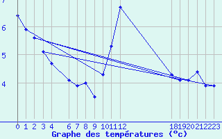 Courbe de tempratures pour Jan (Esp)