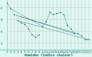 Courbe de l'humidex pour Bourg-en-Bresse (01)