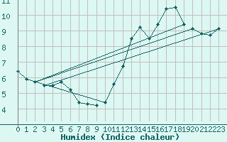 Courbe de l'humidex pour Cassis (13)