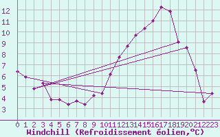 Courbe du refroidissement olien pour Creil (60)