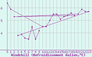 Courbe du refroidissement olien pour Nuerburg-Barweiler