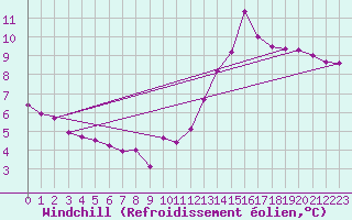Courbe du refroidissement olien pour Tours (37)