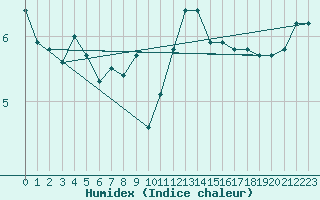 Courbe de l'humidex pour Bulson (08)