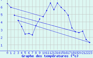 Courbe de tempratures pour Obersulm-Willsbach