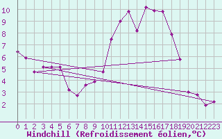 Courbe du refroidissement olien pour Chamonix-Mont-Blanc (74)
