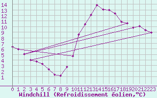 Courbe du refroidissement olien pour Millau (12)