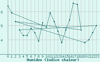 Courbe de l'humidex pour Sorcy-Bauthmont (08)