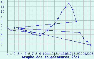 Courbe de tempratures pour Le Mesnil-Esnard (76)