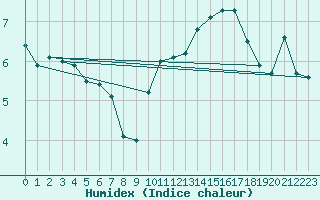 Courbe de l'humidex pour Saint-Etienne (42)