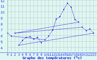 Courbe de tempratures pour Besn (44)