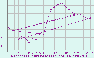 Courbe du refroidissement olien pour Connerr (72)