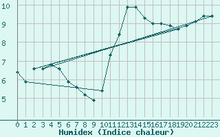 Courbe de l'humidex pour Alenon (61)