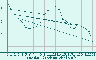 Courbe de l'humidex pour Harsfjarden