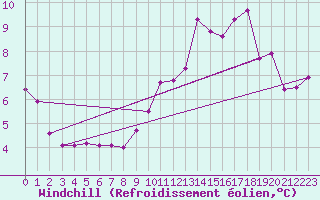 Courbe du refroidissement olien pour Milford Haven