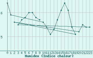 Courbe de l'humidex pour Perpignan (66)